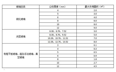 玻璃厚度計算|玻璃计算公式的应用与解析(玻璃如何计算公式)